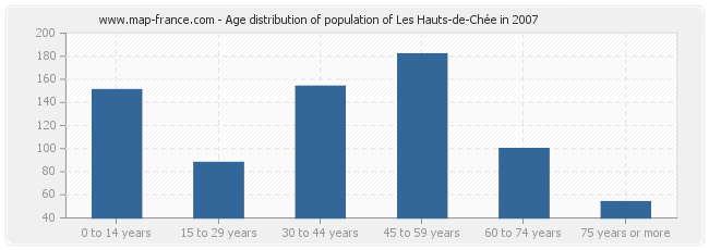 Age distribution of population of Les Hauts-de-Chée in 2007